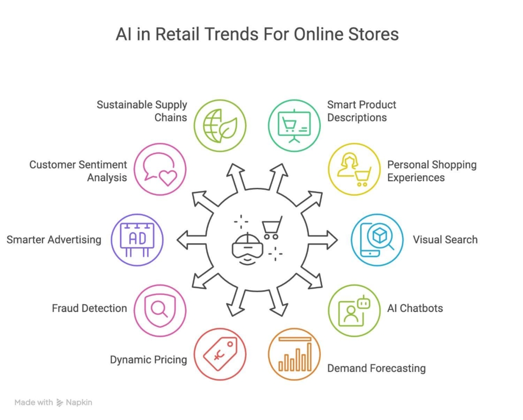 ai-in-retail-trends-for-online-stores