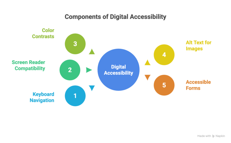 components involved in digital accessibility
