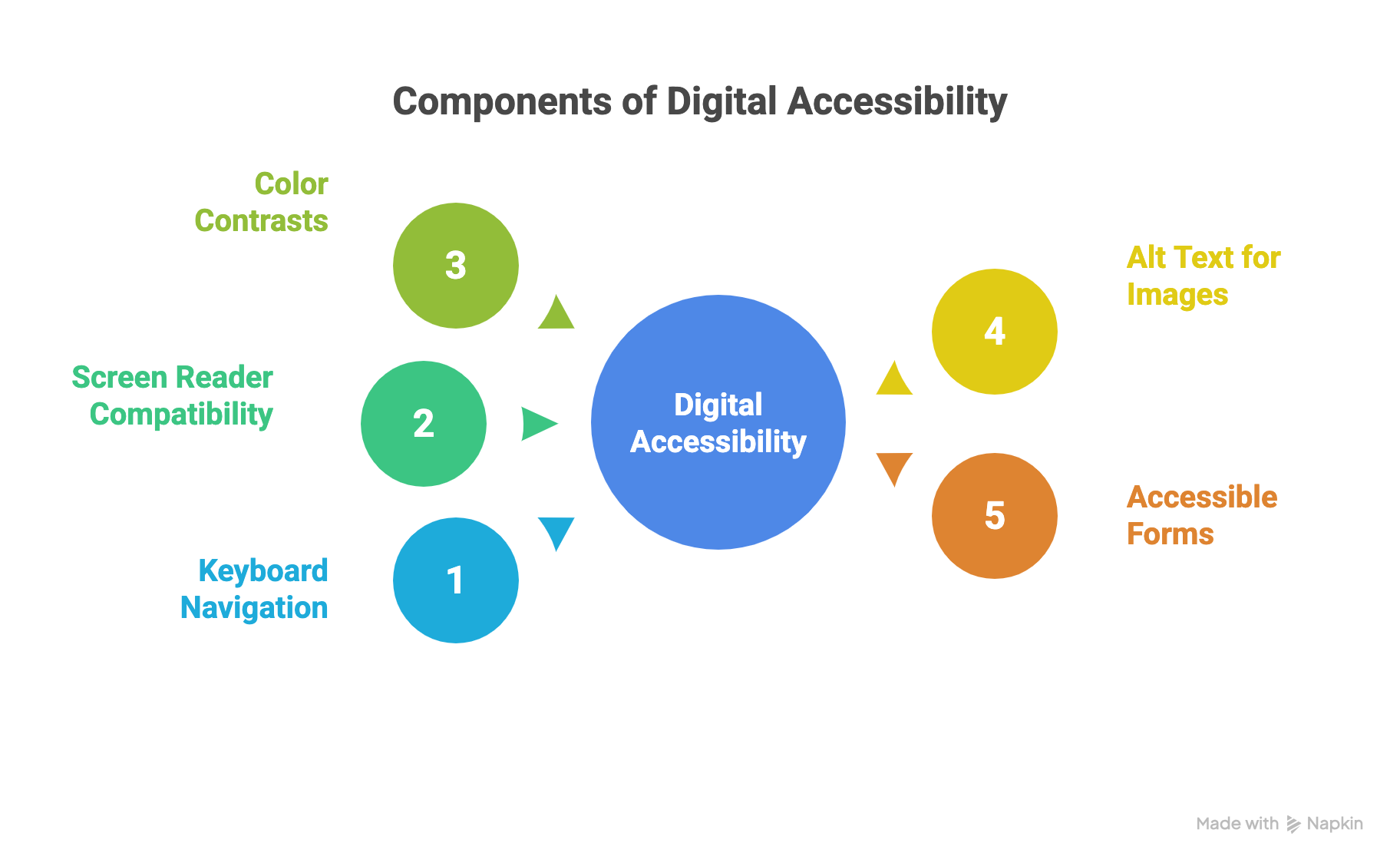 components involved in digital accessibility