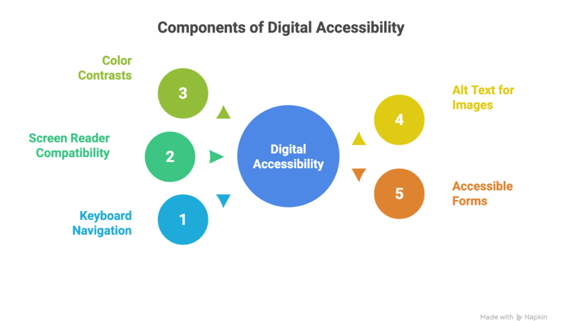 components involved in digital accessibility