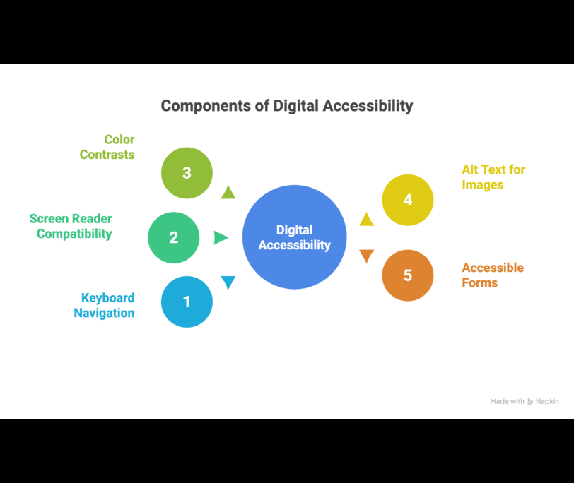 components involved in digital accessibility 