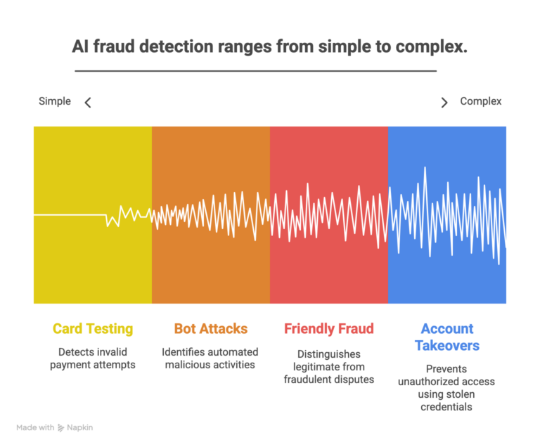 AI fraud detection