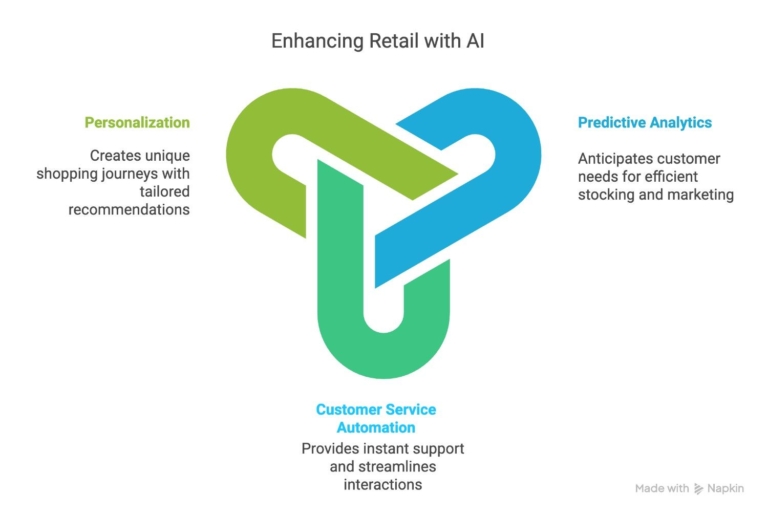 AI-for-retail-customer-experience-ways