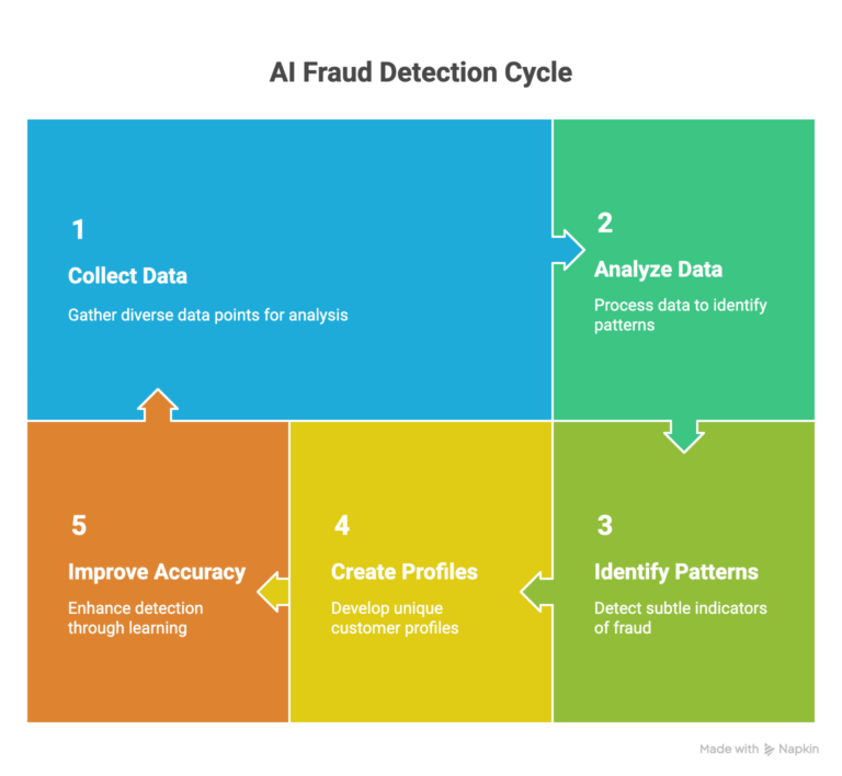 AI fraud detection cycle
