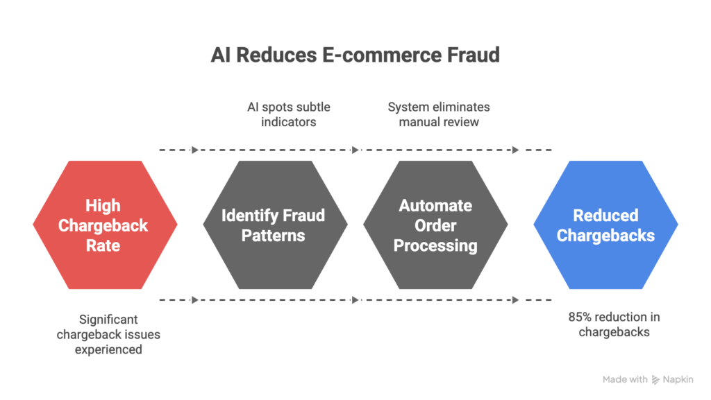 AI reduce e-commerce fraud