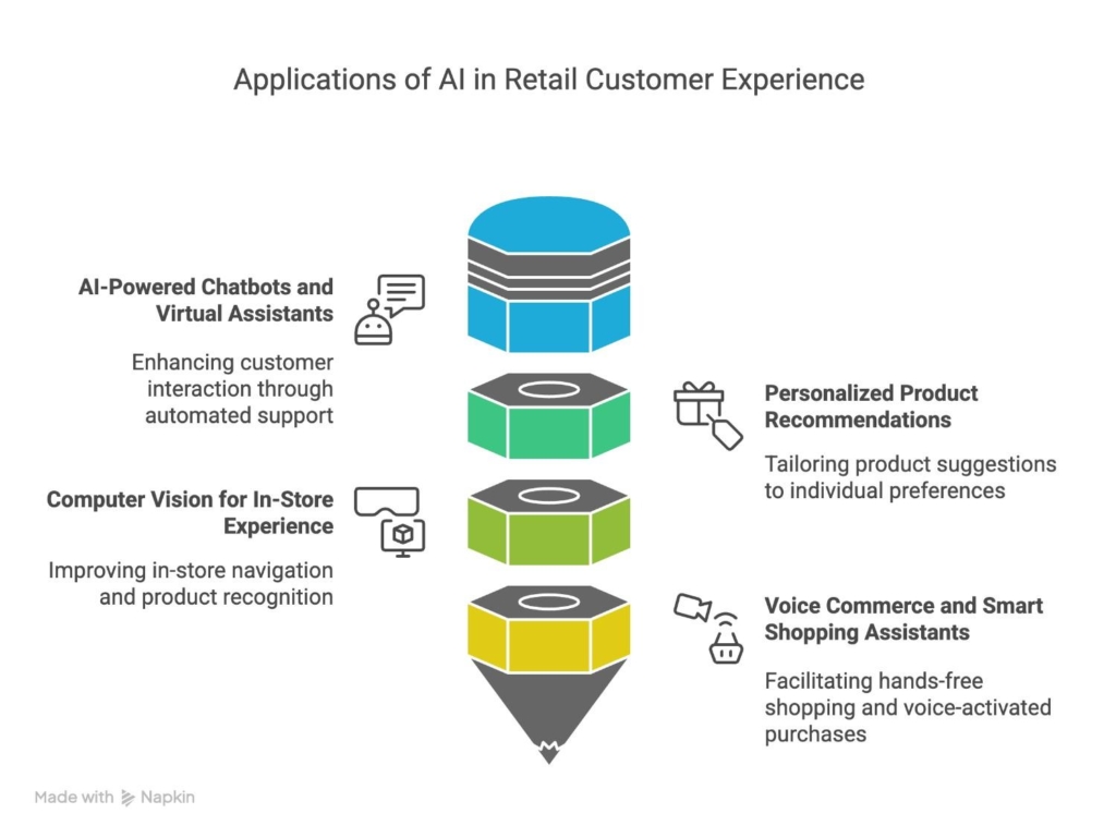 Applications-of-AI-in-Retail-Customer-Experience