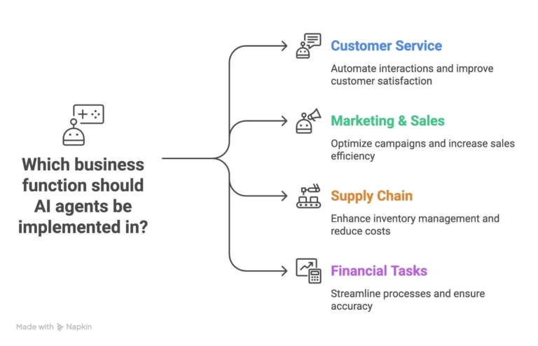 Business-functions-where-AI-Agents-can-be-implemented