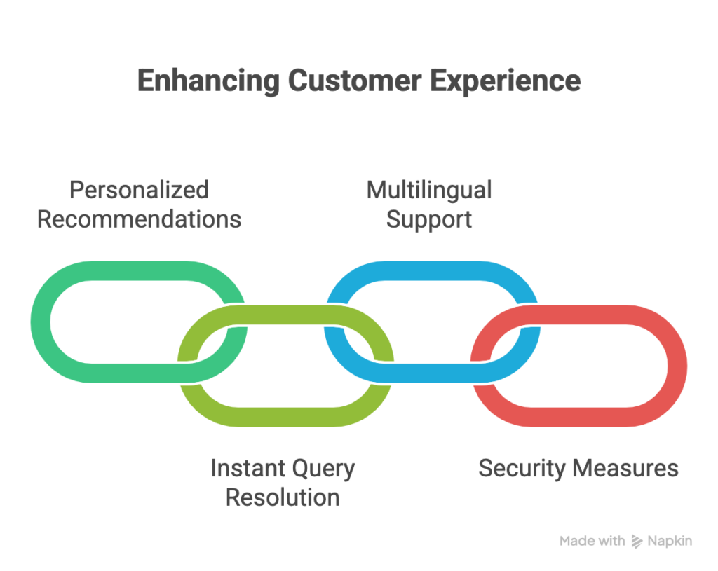 Enhancing Customer Experience