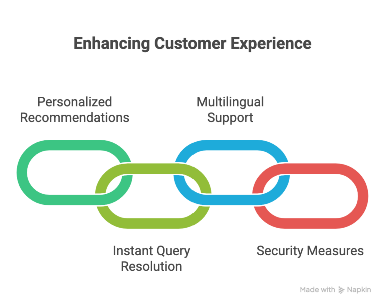 Enhancing Customer Experience