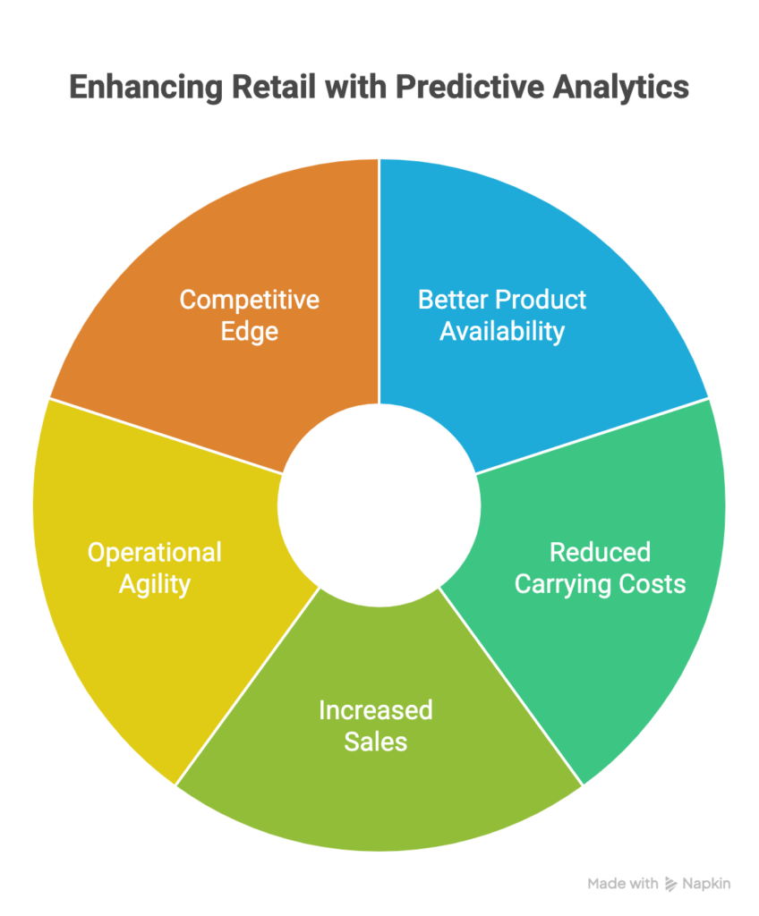 Enhancing Retail with Predictive Analytics
