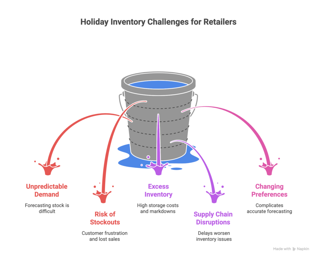 Holiday Inventory Challenges for Retailers