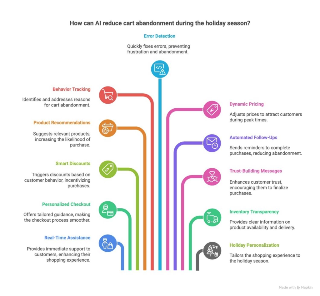Ways-AI-Can-Help-Retailers-Reduce-Cart-Abandonment