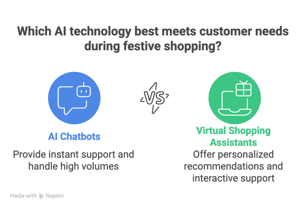 Which AI technology best meets customer needs during festive shopping?