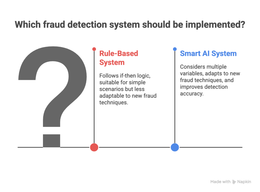 Which fraud detection should be implemented