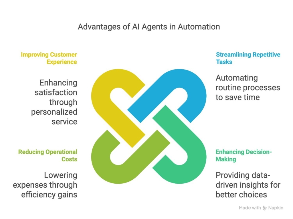 advantages-of-ai-agents-in-automation