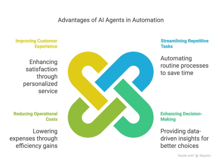 advantages-of-ai-agents-in-automation