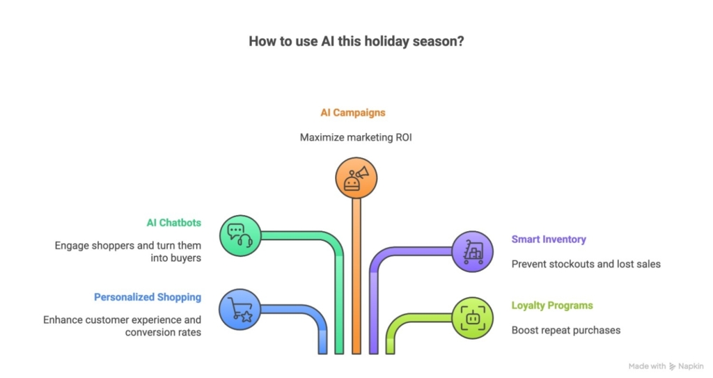 ai-for-holiday-sales