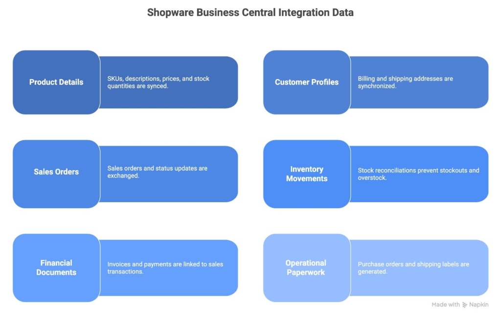 Data synchronization between Shopware and Microsoft Dynamics 365 Business Central