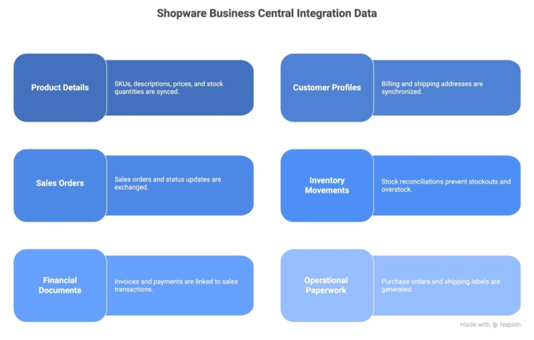 Data synchronization between Shopware and Microsoft Dynamics 365 Business Central