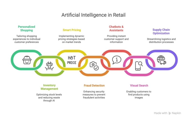 use-cases-of-artificial-intelligence-in-retail-industry