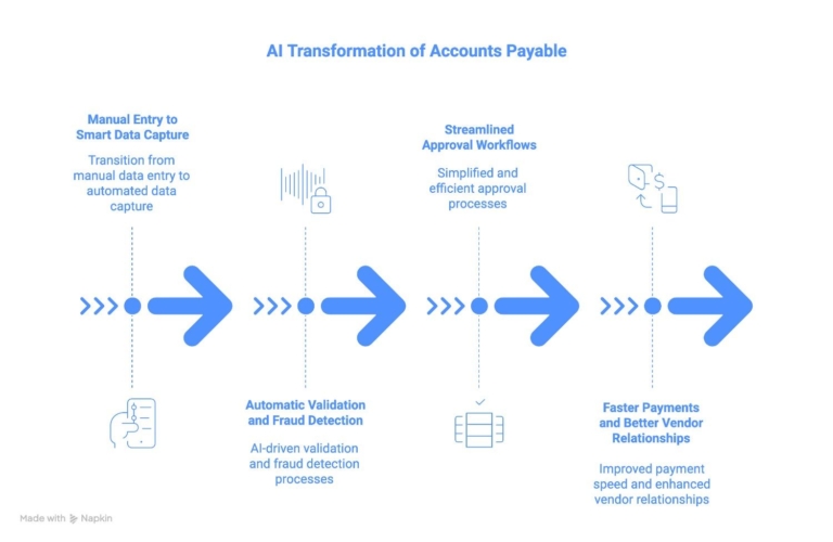 AI-Transforms-Accounts-Payable-Operations