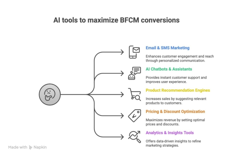 AI-tools-for-BFCM-conversions