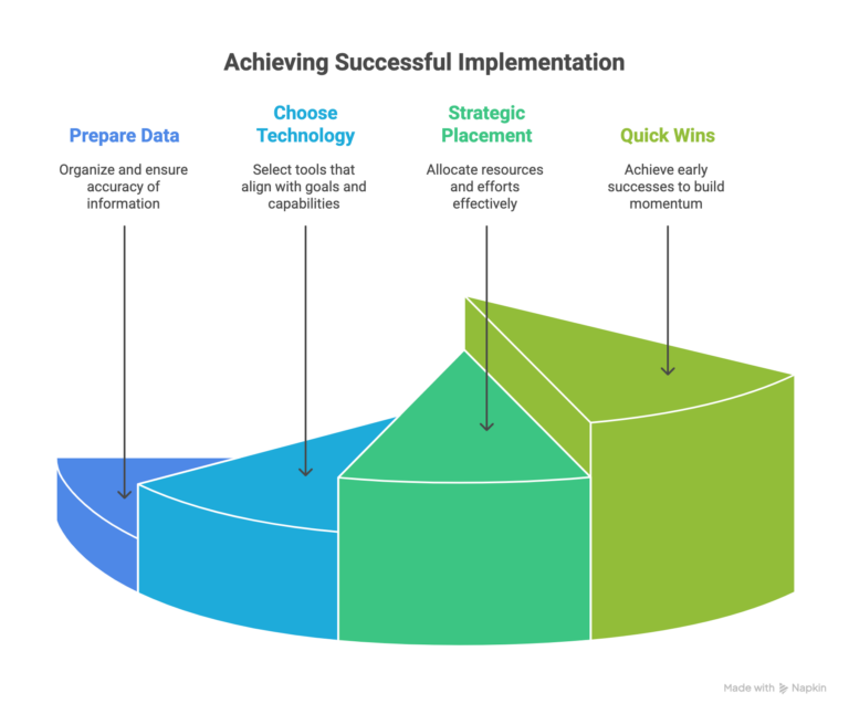 Achieving Successful Implementation