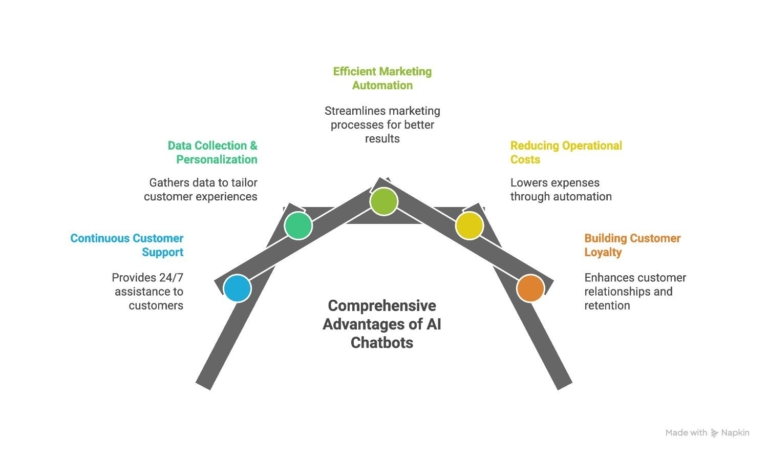 Advantages-of-AI-Chatbots