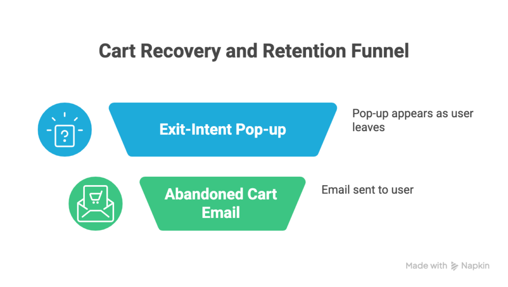 Cart Recovery and Retention Funnel