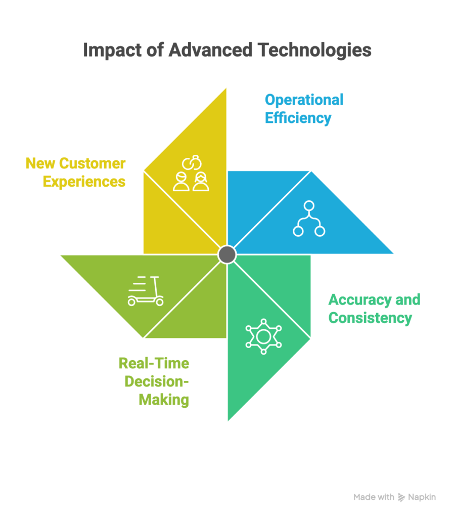 Impact of Advanced Technologies