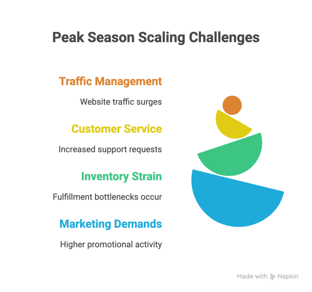 Peak Season Scaling Challenges