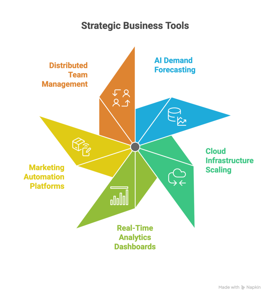 Strategic Business Tools