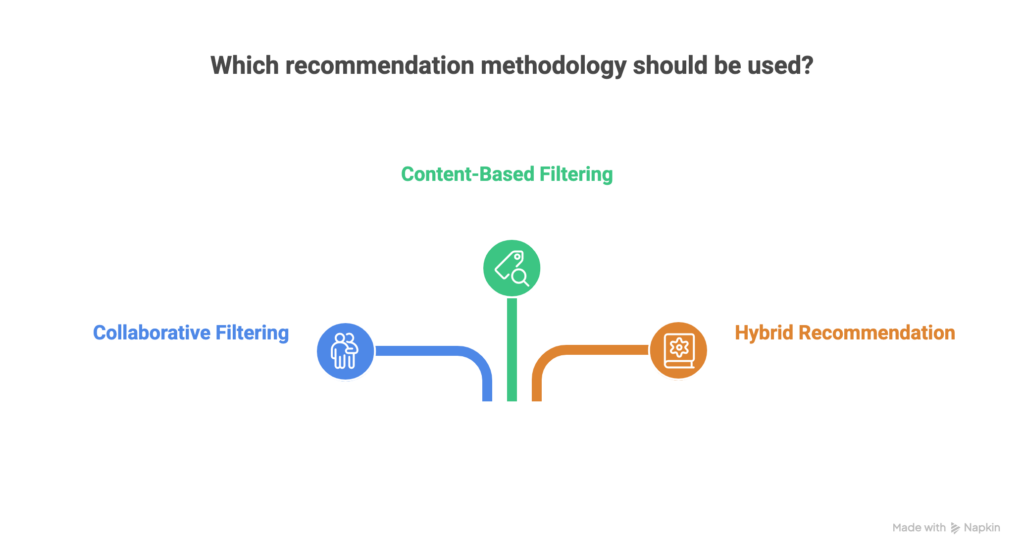 Which recommendation methodology should be used?