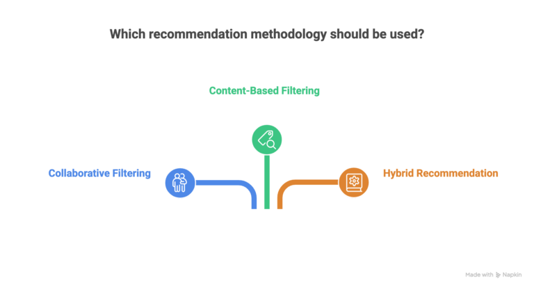 Which recommendation methodology should be used?