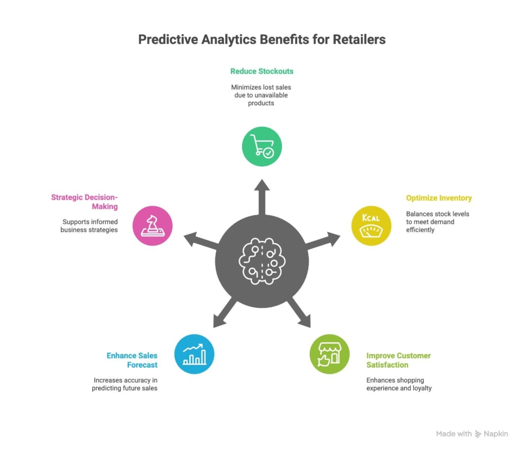 benefits-of-predictive-analytics-for-retailers
