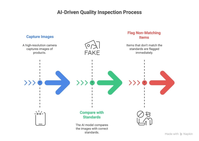 AI-Driven-quality-inspection-process