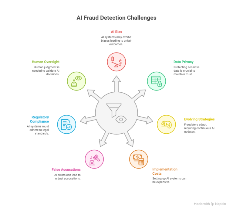 AI Fraud Detection Challenges