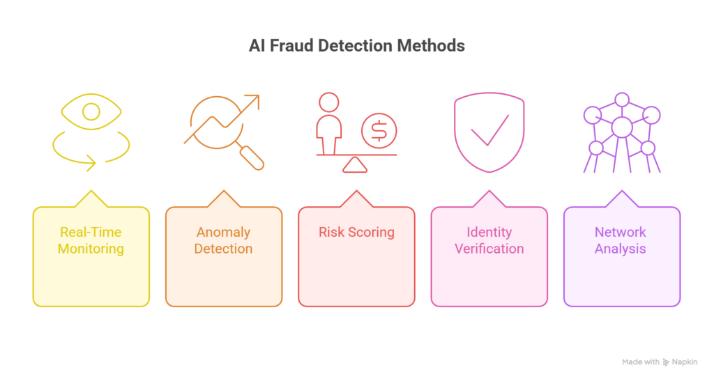 AI Fraud Detection Methods