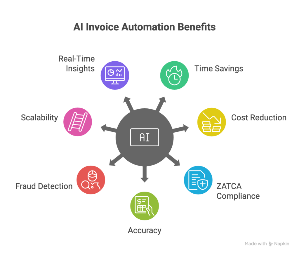 AI Invoice Automation Benefits