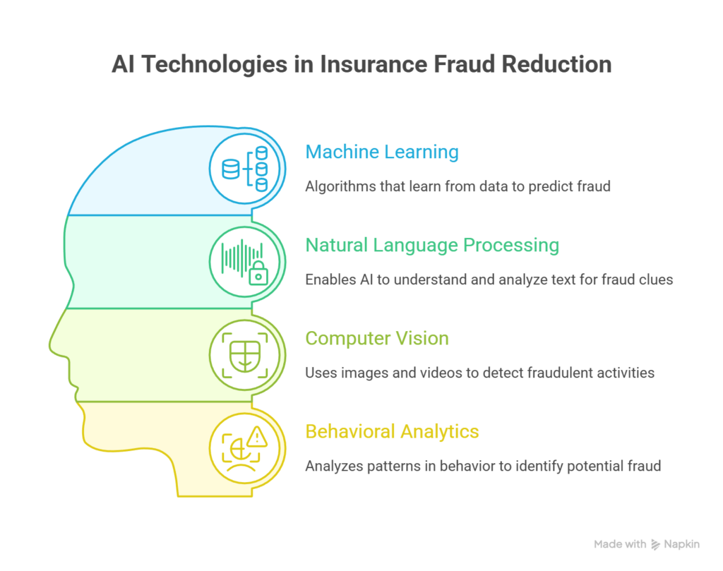 AI Technologies in Insurance Fraud Reduction