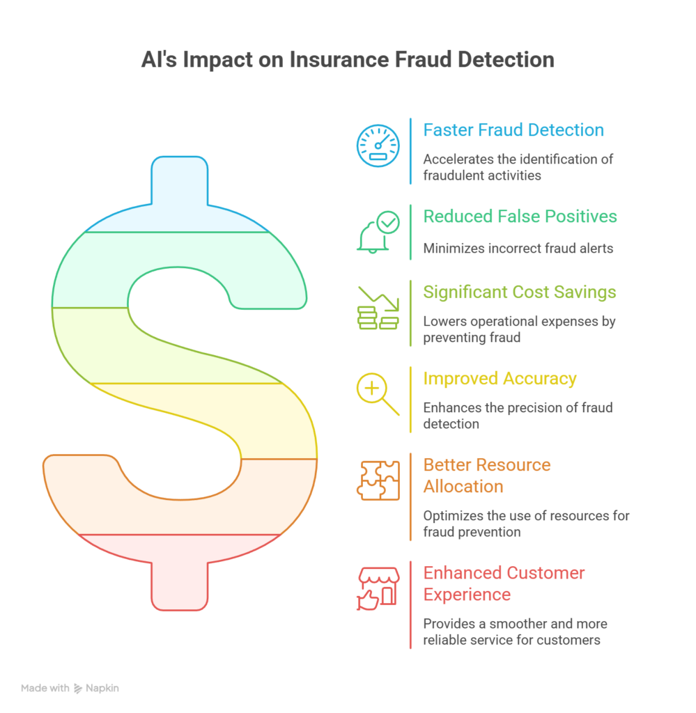 AI's Impact on Insurance Fraud Detection