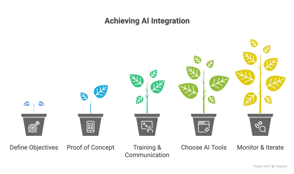 Achieving AI Integration