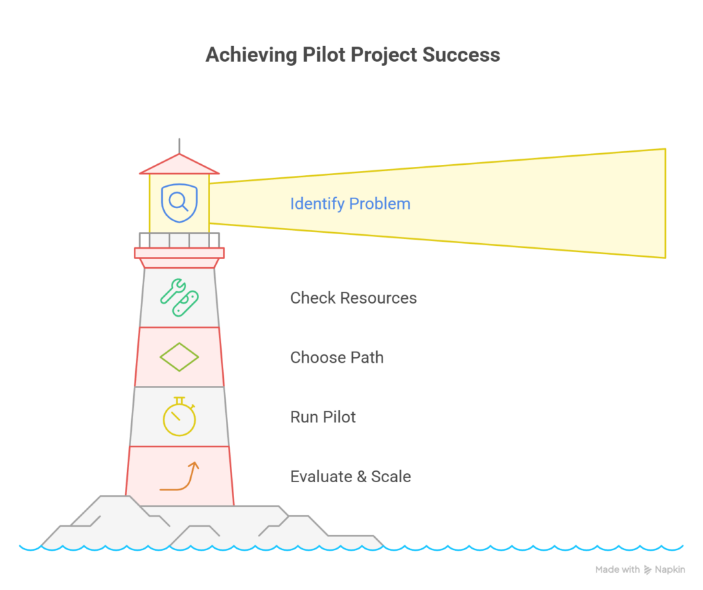 Achieving Pilot Project Success