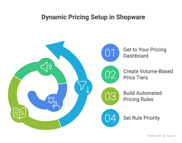 Dynamic Pricing Setup in Shopware