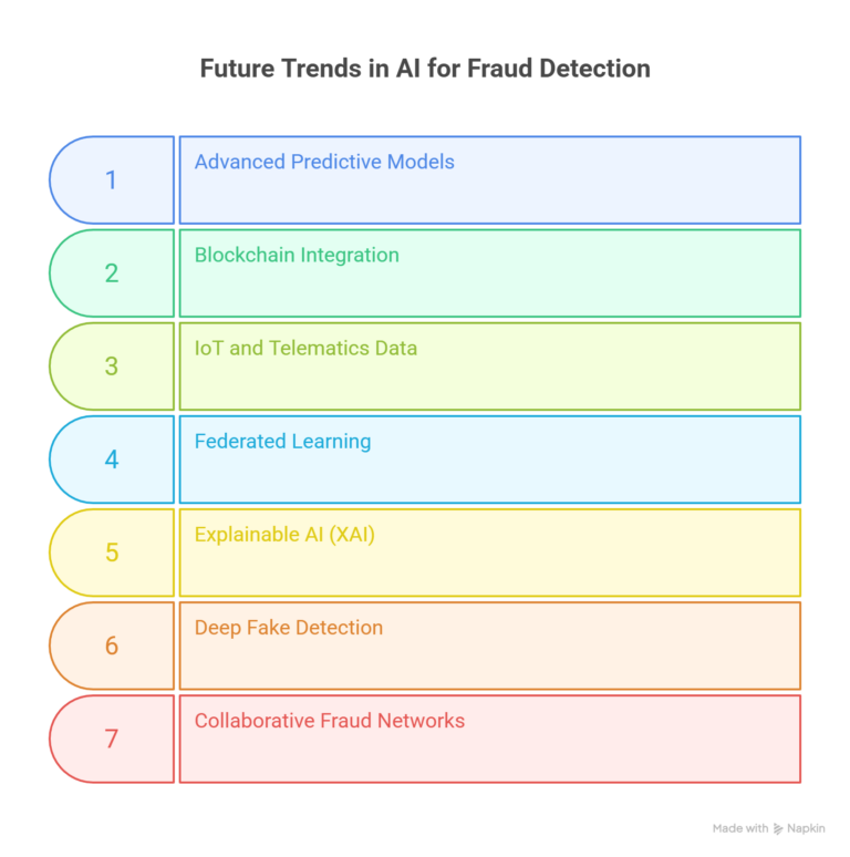 Future Trends in AI for Fraud Detection