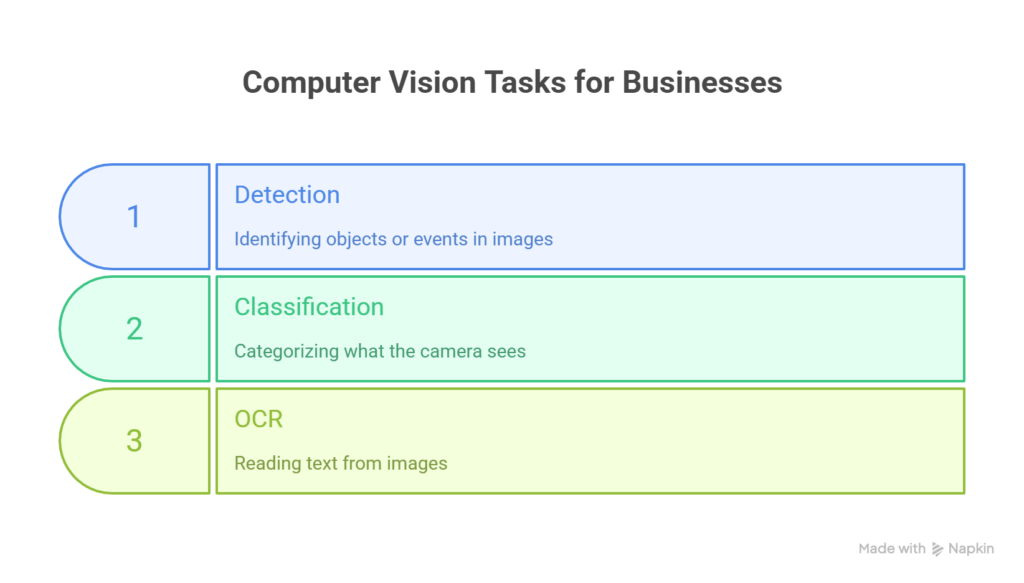 What Can Computer Vision Actually Do for Your Business