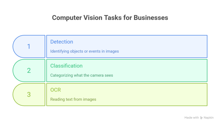 What Can Computer Vision Actually Do for Your Business