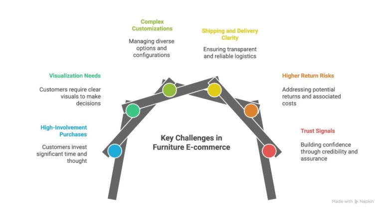 Major challenges faced by furniture eCommerce stores.