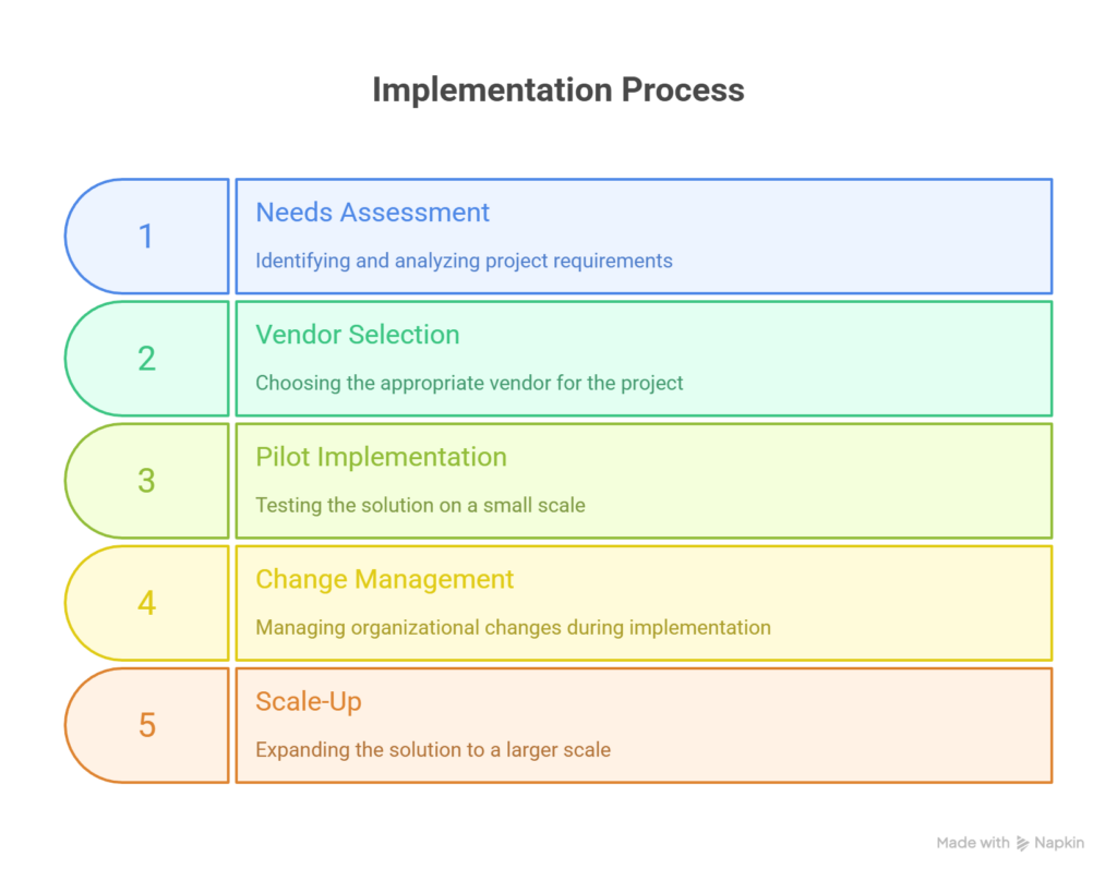 implementation process