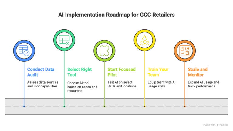AI Implementation Roadmap for GCC Retailers